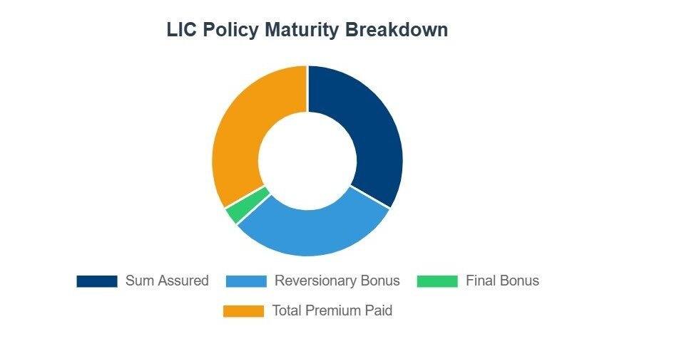 LIC maturity calculator by policy number