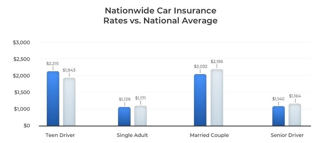 Nationwide car insurance
